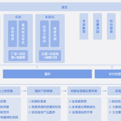 温州B2B供应链管理系统